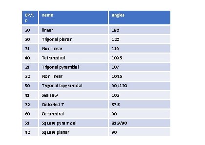 BP/L P name angles 20 linear 180 30 Trigonal planar 120 21 Non linear