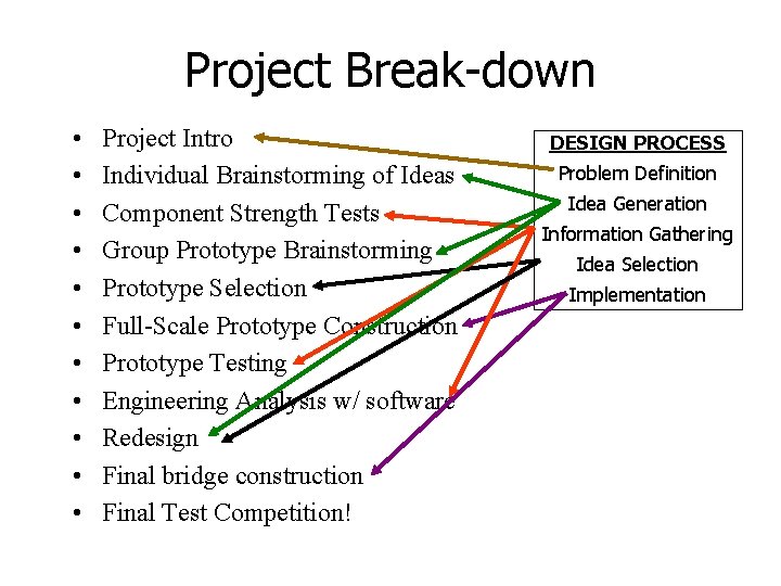 Project Break-down • • • Project Intro Individual Brainstorming of Ideas Component Strength Tests