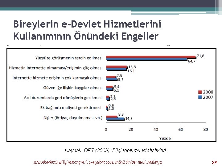 Bireylerin e-Devlet Hizmetlerini Kullanımının Önündeki Engeller Kaynak: DPT (2009). Bilgi toplumu istatistikleri. XIII. Akademik