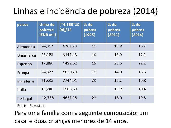 Linhas e incidência de pobreza (2014) países Linha de (*4, 356*10 pobreza 00)/12 (EUR