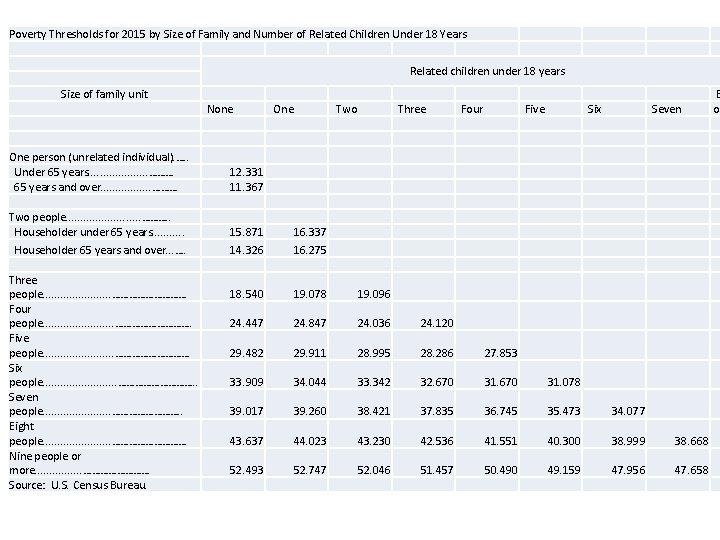 Poverty Thresholds for 2015 by Size of Family and Number of Related Children Under