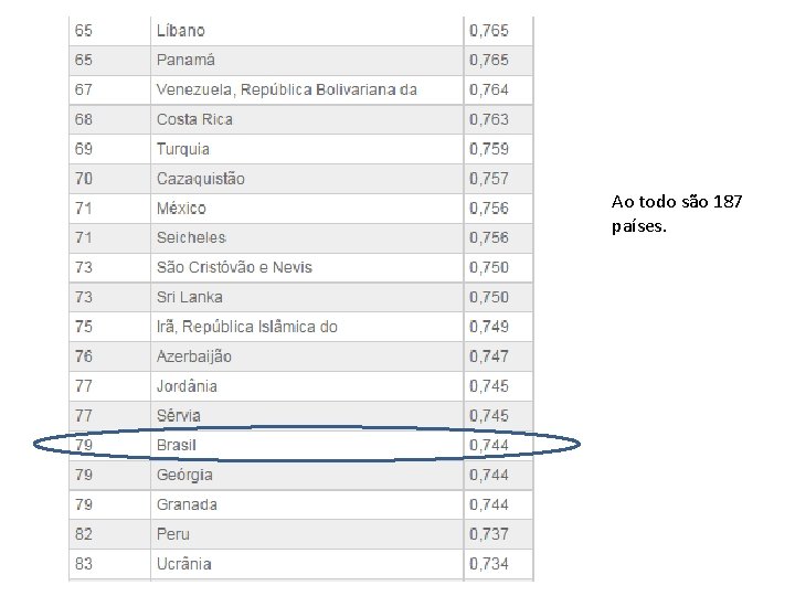 Ao todo são 187 países. 