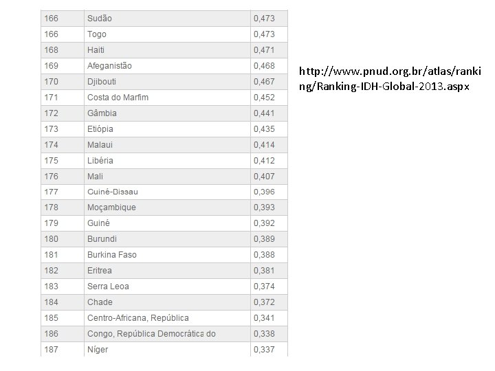 http: //www. pnud. org. br/atlas/ranki ng/Ranking IDH Global 2013. aspx 