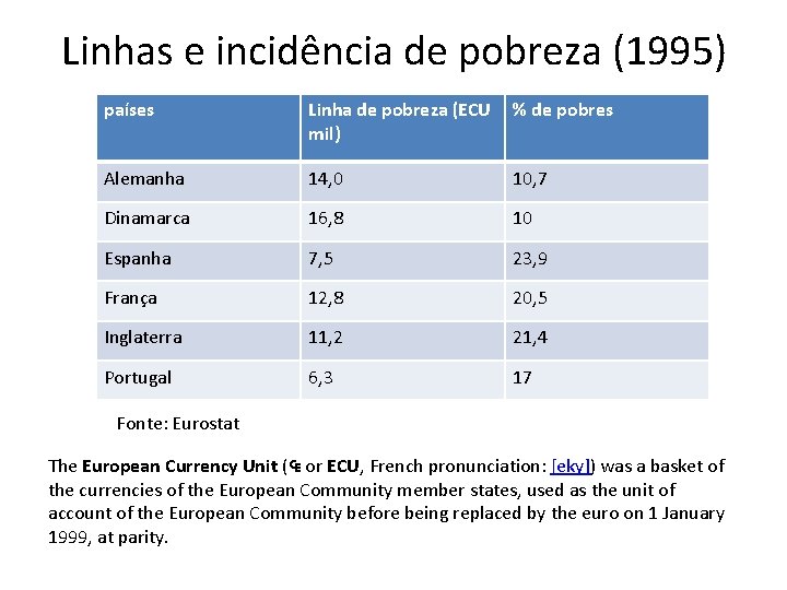 Linhas e incidência de pobreza (1995) países Linha de pobreza (ECU mil) % de