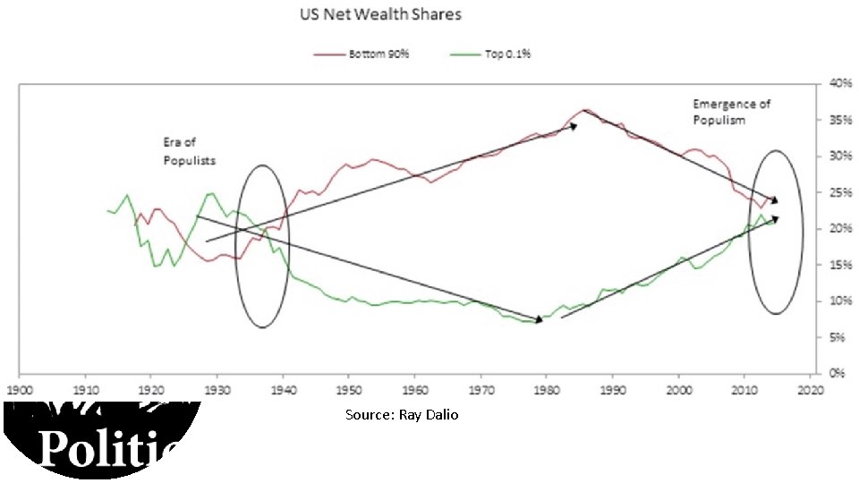 Source: Ray Dalio 