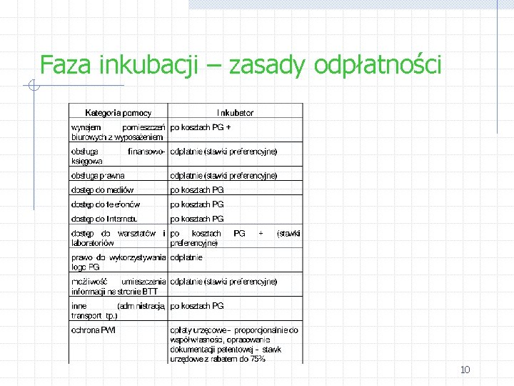 Faza inkubacji – zasady odpłatności 10 