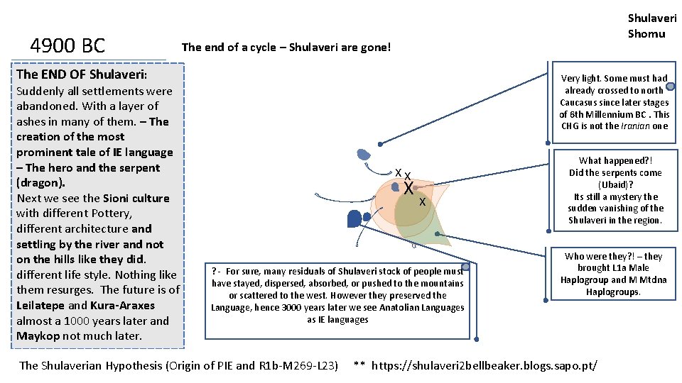 4900 BC Shulaveri Shomu The end of a cycle – Shulaveri are gone! The