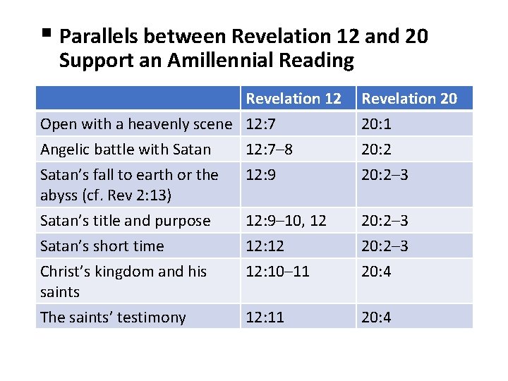 § Parallels between Revelation 12 and 20 Support an Amillennial Reading Revelation 12 Open