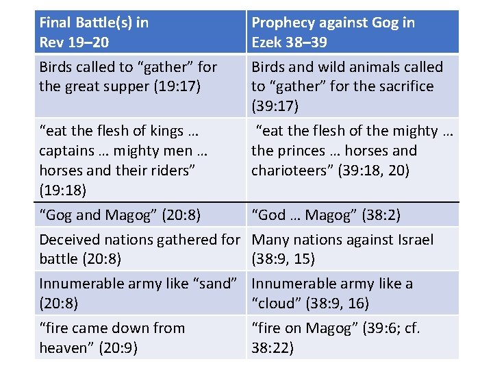 Final Battle(s) in Rev 19– 20 Birds called to “gather” for the great supper