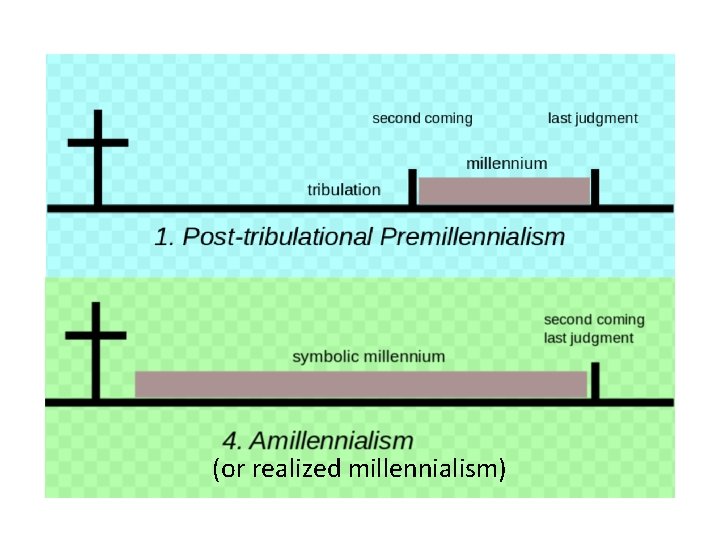 (or realized millennialism) 