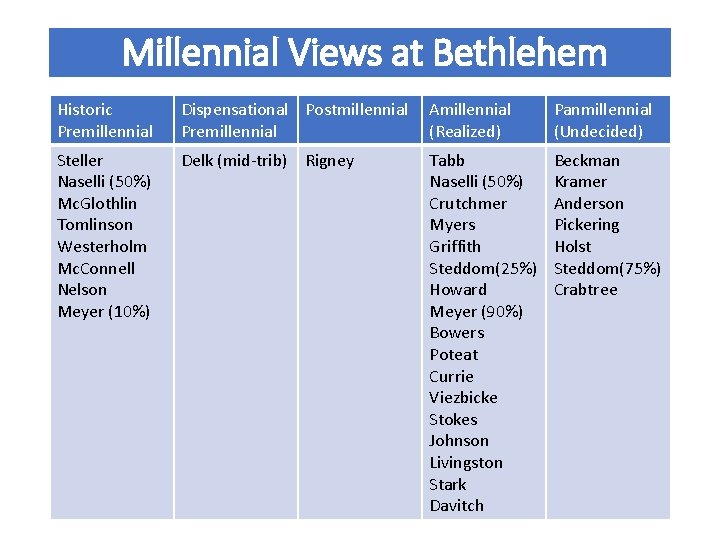 Millennial Views at Bethlehem Historic Premillennial Dispensational Postmillennial Premillennial Amillennial (Realized) Panmillennial (Undecided) Steller