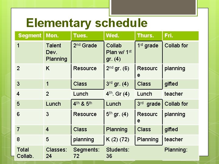 Elementary schedule Segment Mon. Tues. Wed. Thurs. Fri. 1 Talent Dev. Planning 2 nd