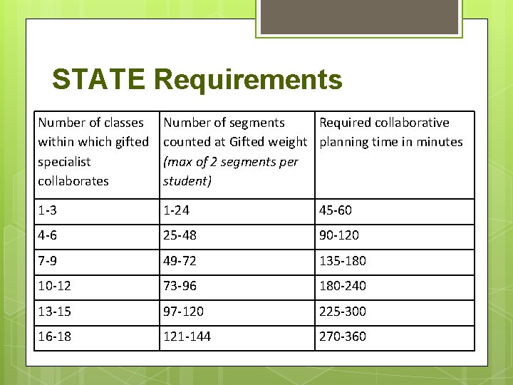 STATE Requirements Number of classes within which gifted specialist collaborates Number of segments Required