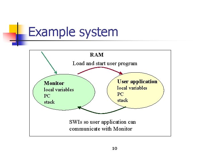 Example system RAM Load and start user program User application Monitor local variables PC