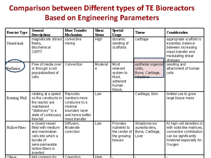 Comparison between Different types of TE Bioreactors Based on Engineering Parameters Reactor Type Stirred