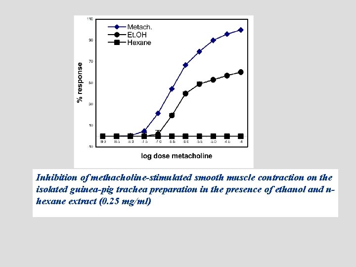 Inhibition of methacholine-stimulated smooth muscle contraction on the isolated guinea-pig trachea preparation in the