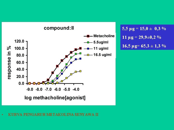 5, 5 µg = 15, 0 ± 0, 3 % 11 µg = 29,