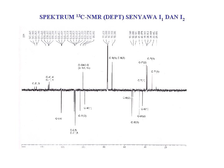 SPEKTRUM 13 C-NMR (DEPT) SENYAWA I 1 DAN I 2 