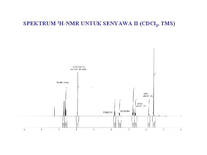 SPEKTRUM 1 H-NMR UNTUK SENYAWA II (CDCl 3, TMS) 