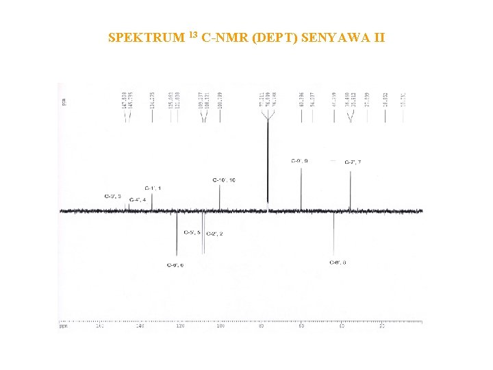 SPEKTRUM 13 C-NMR (DEPT) SENYAWA II 