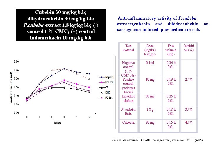 Cubebin 30 mg/kg b. b; dihydrocubebin 30 mg/kg bb; P. cubeba extract 1, 8