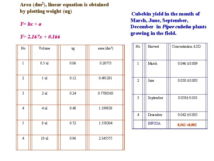 Area (dm 2), linear equation is obtained by plotting weight (ug) Y= bx +