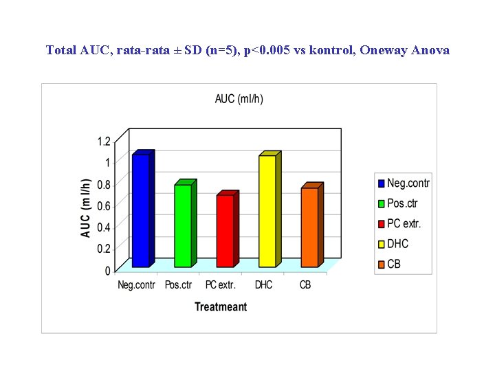 Total AUC, rata-rata ± SD (n=5), p<0. 005 vs kontrol, Oneway Anova 
