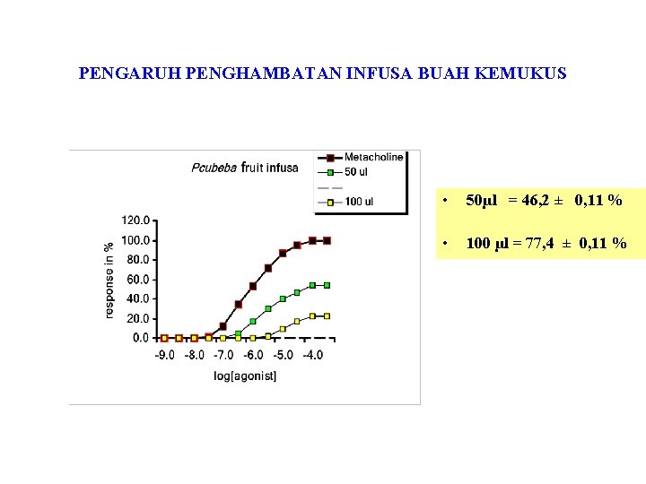 PENGARUH PENGHAMBATAN INFUSA BUAH KEMUKUS • 50µl = 46, 2 ± 0, 11 %