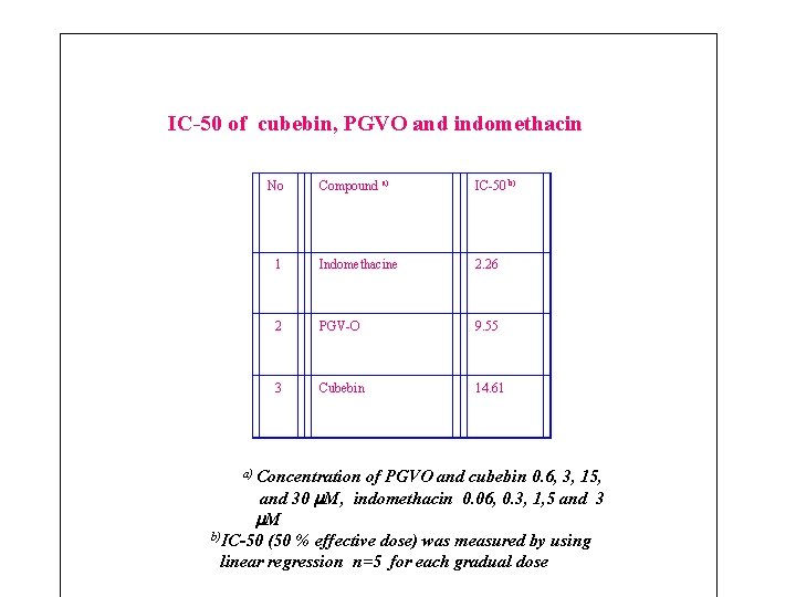 IC-50 of cubebin, PGVO and indomethacin No Compound a) IC-50 b) 1 Indomethacine 2.