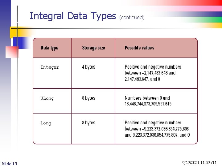 Integral Data Types Slide 13 (continued) 9/19/2021 11: 59 AM 