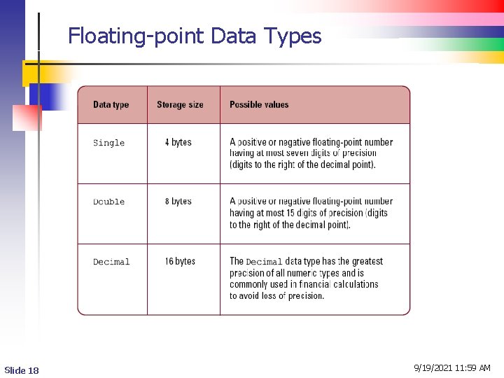 Floating-point Data Types Slide 18 9/19/2021 11: 59 AM 