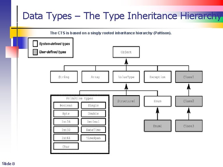 Data Types – The Type Inheritance Hierarchy The CTS is based on a singly