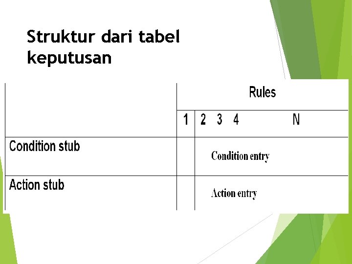 Struktur dari tabel keputusan  Struktur dari tabel keputusan