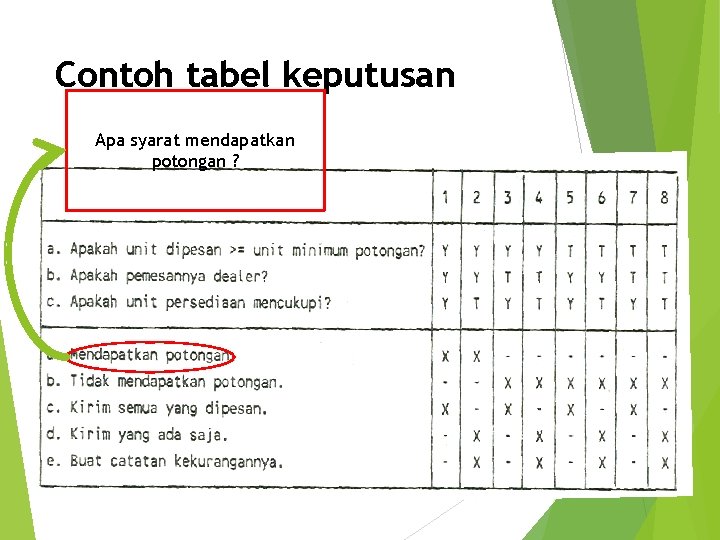 Contoh tabel keputusan Apa syarat mendapatkan potongan ?  Contoh tabel keputusan Apa syarat mendapatkan potongan ?