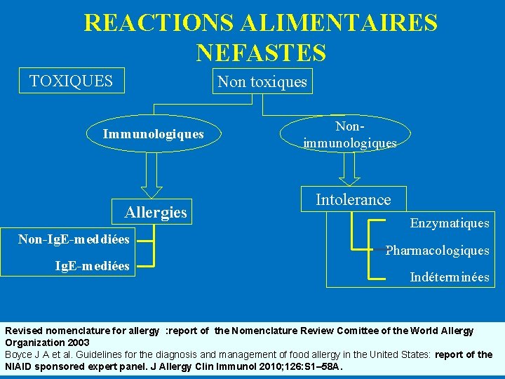 REACTIONS ALIMENTAIRES NEFASTES TOXIQUES Non toxiques Immunologiques Allergies Non-Ig. E-meddiées Ig. E-mediées Nonimmunologiques Intolerance