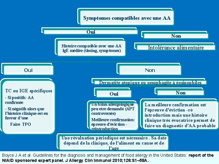 Symptomes compatibles avec une AA Oui Non Histoire compatible avec une AA Ig. E