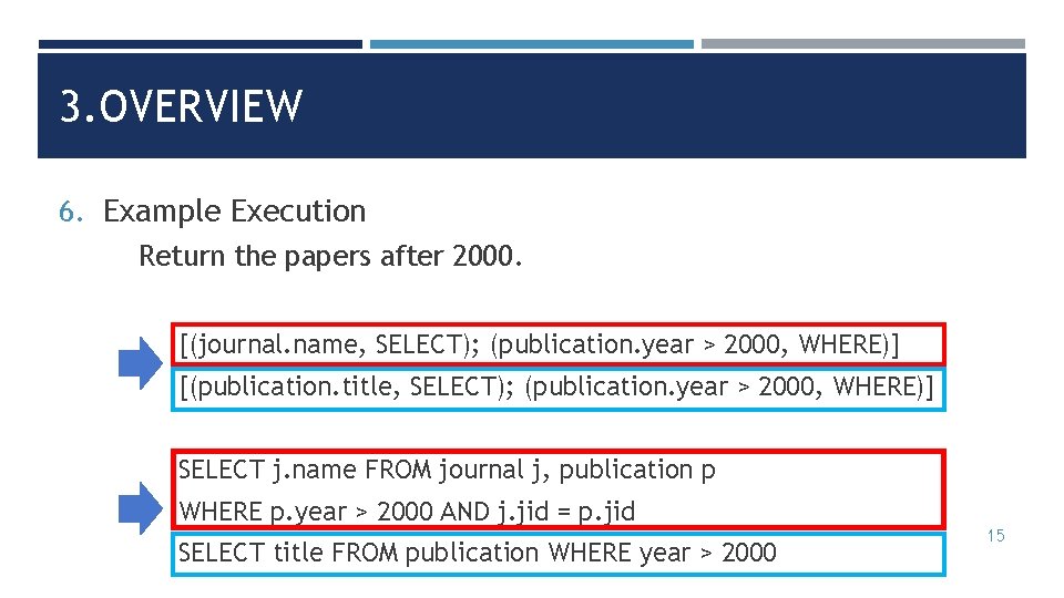 3. OVERVIEW 6. Example Execution Return the papers after 2000. [(journal. name, SELECT); (publication.