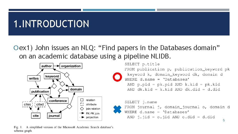 1. INTRODUCTION ex 1) John issues an NLQ: “Find papers in the Databases domain”