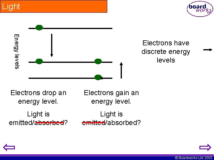 Light Energy levels Electrons have discrete energy levels Electrons drop an energy level. Electrons