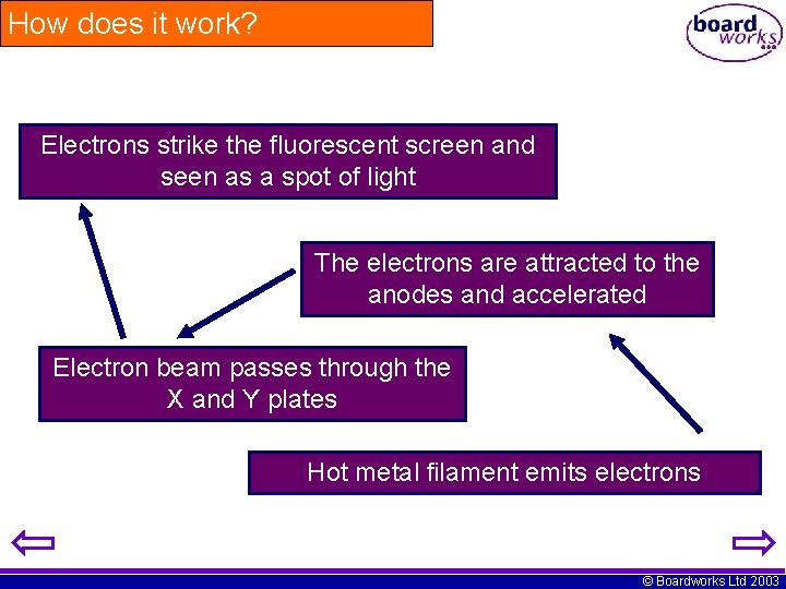 How does it work? Electrons strike the fluorescent screen and seen as a spot