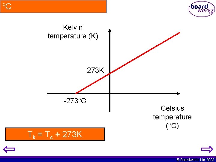 °C Kelvin temperature (K) 273 K -273°C Tk = Tc + 273 K Celsius