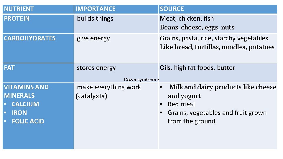 NUTRIENT PROTEIN IMPORTANCE builds things SOURCE Meat, chicken, fish Beans, cheese, eggs, nuts CARBOHYDRATES