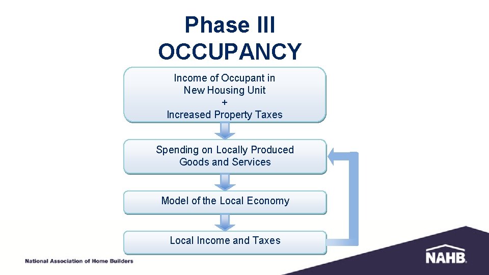 Phase III OCCUPANCY Income of Occupant in New Housing Unit + Increased Property Taxes