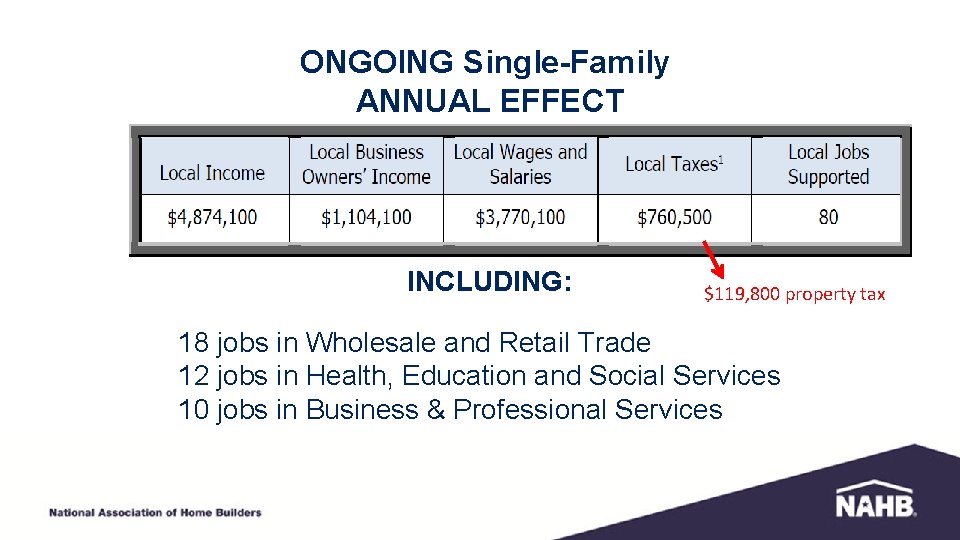 ONGOING Single-Family ANNUAL EFFECT INCLUDING: $119, 800 property tax 18 jobs in Wholesale and