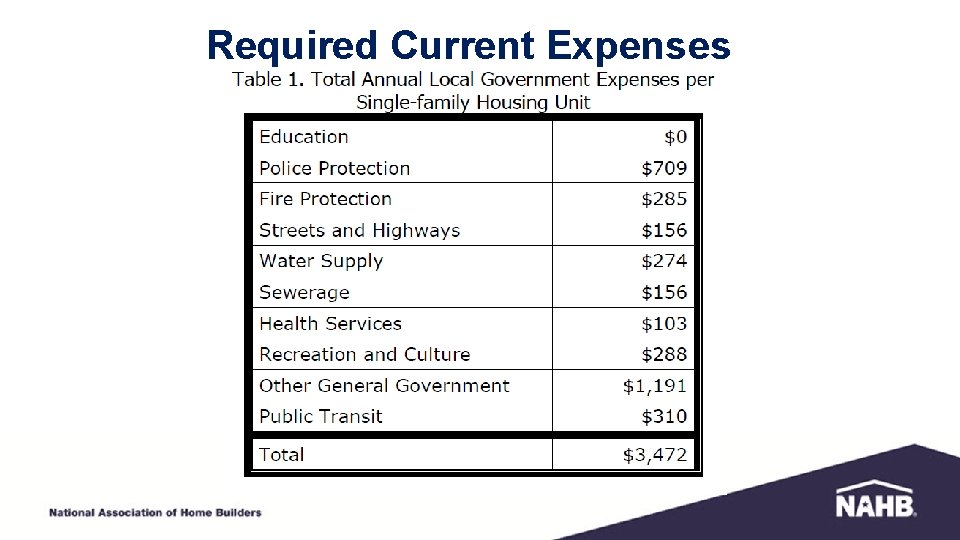 Required Current Expenses 