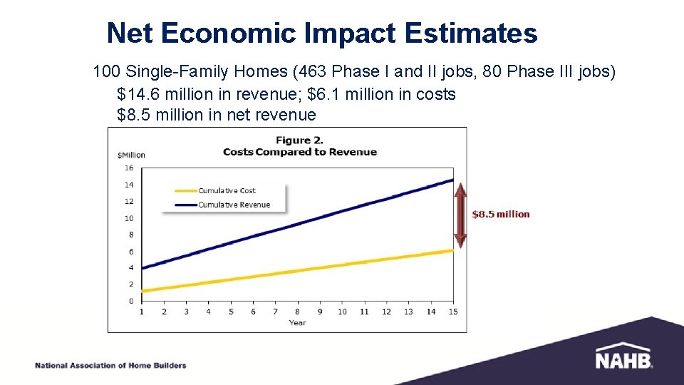 Net Economic Impact Estimates 100 Single-Family Homes (463 Phase I and II jobs, 80