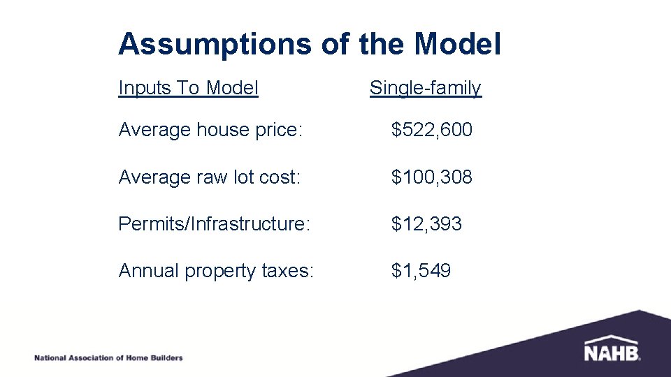 Assumptions of the Model Inputs To Model Single-family Average house price: $522, 600 Average