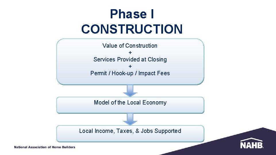 Phase I CONSTRUCTION Value of Construction + Services Provided at Closing + Permit /