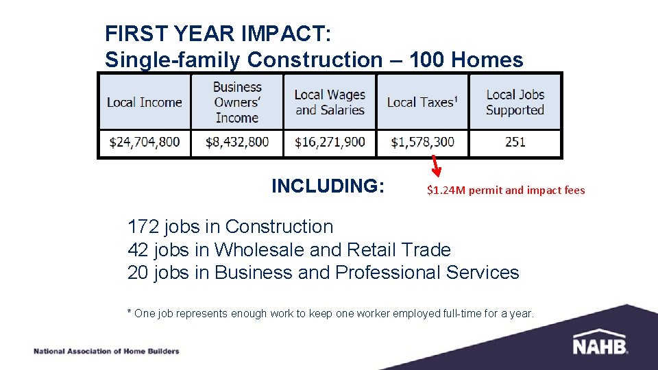 FIRST YEAR IMPACT: Single-family Construction – 100 Homes INCLUDING: $1. 24 M permit and