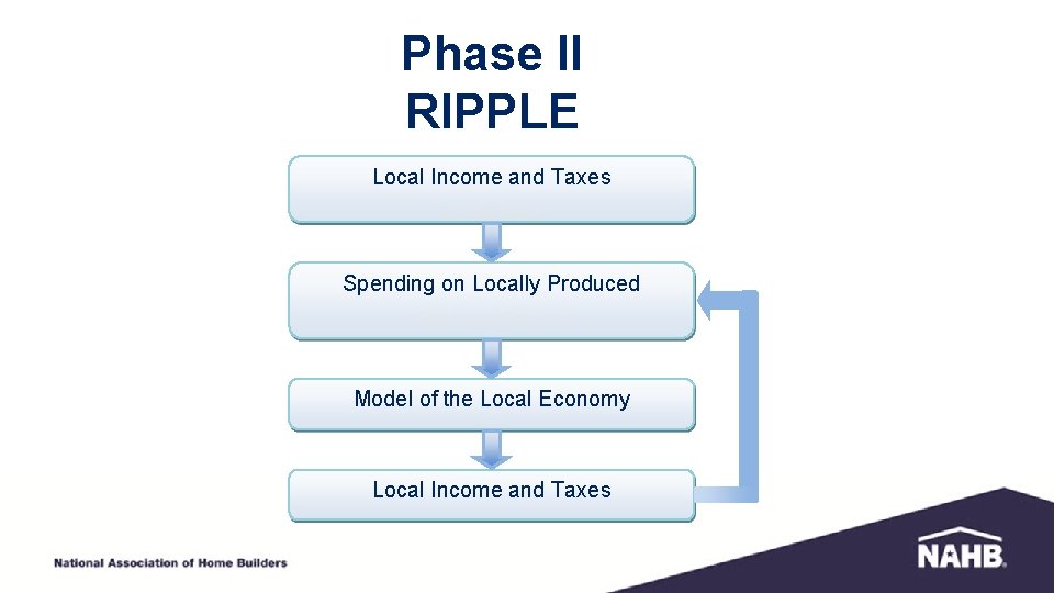 Phase II RIPPLE Local Income and Taxes from Phase I Spending on Locally Produced